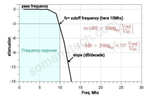 frequency response low pass filter