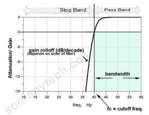 response curve of hpf