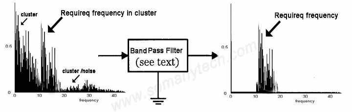 digital bandpass filter design