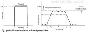 3db insertion loss in band pass filter
