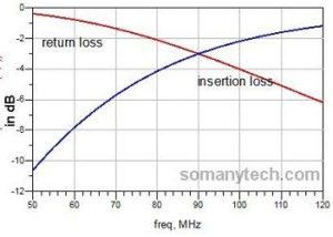 insertion loss and return loss for a high pass filter 90MHz cutoff frequency