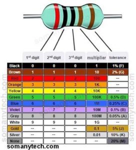 5 band precision resistor color code table