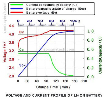 state of charge vs current consumed by the 18650 battery Charge theory