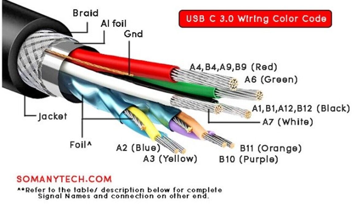 Revival dække over Rejse tiltale Easy USB C wiring color code and Pin diagram in detail - SM Tech