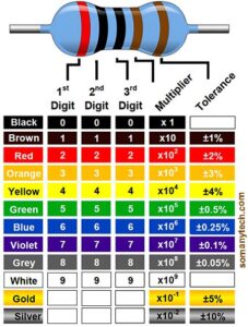5 band resistor color code calculation chart