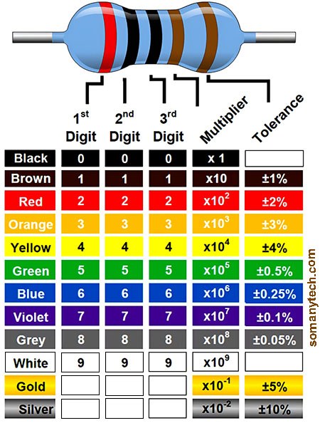 5 Band Resistor Color Code Calculator & Chart - SM Tech