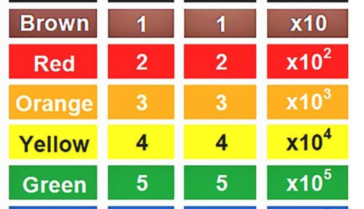 3 band resistor color code calculation chart