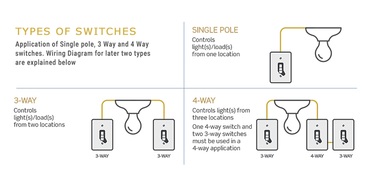 application of single pole, 3 way switch and 4 way switch