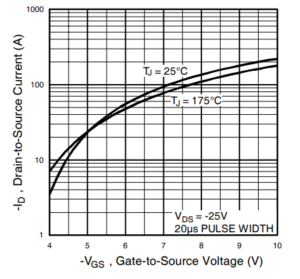 typical characterstics drain current vs (gate voltage) Vgs of IRF4905